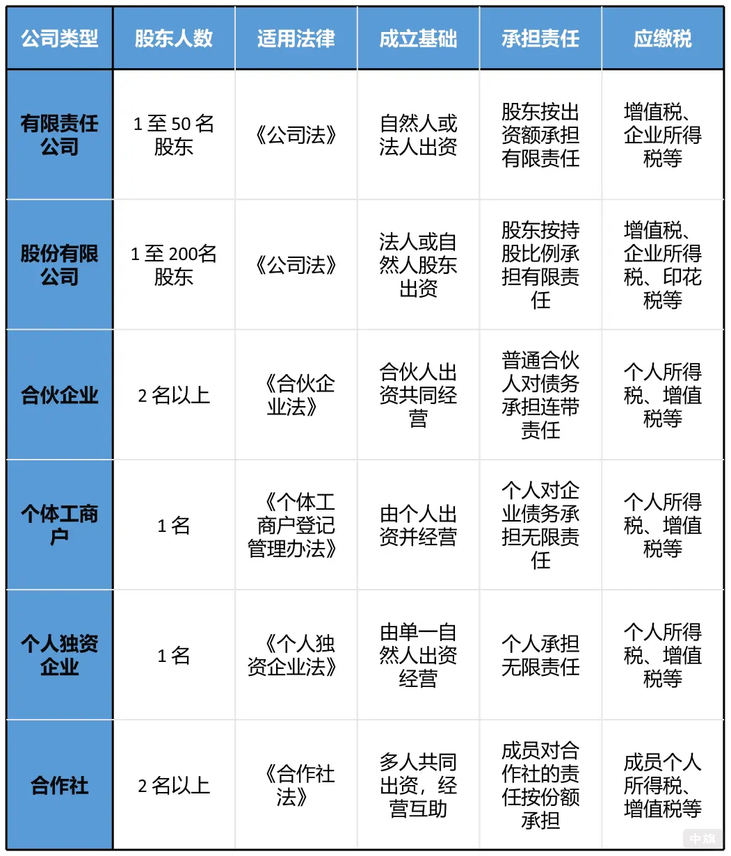現在的企業類型